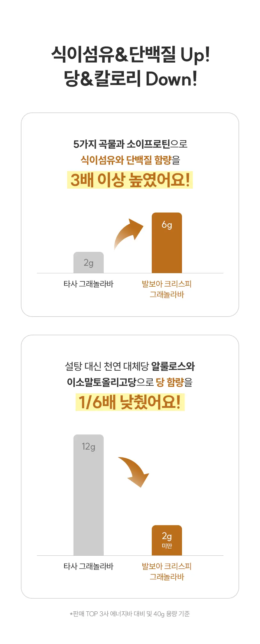 [NEW] 발보아 저당 크리스피 그래놀라바 20g*12개입 4종 택1(플레인/카라멜/말차/깨크런치) 상세페이지 51